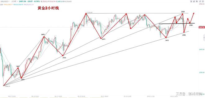 黄金短线回调难延续日内走势分析及操作思路j9九游真人游戏第一平台郭通理财：99(图1)