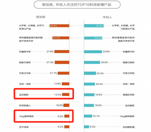 00%银发数码摄影进阶为市场掘金新热点九游会j9ag客单价过万成交增长超1